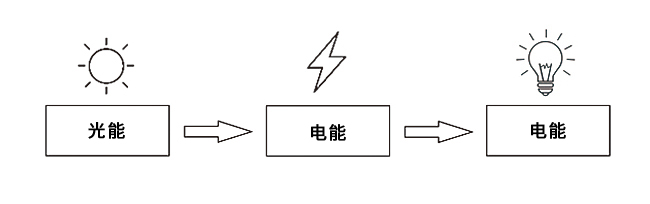 太陽能路燈會(huì)成為未來的照明方式嗎